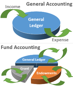 General Accounting vs Fund Accounting